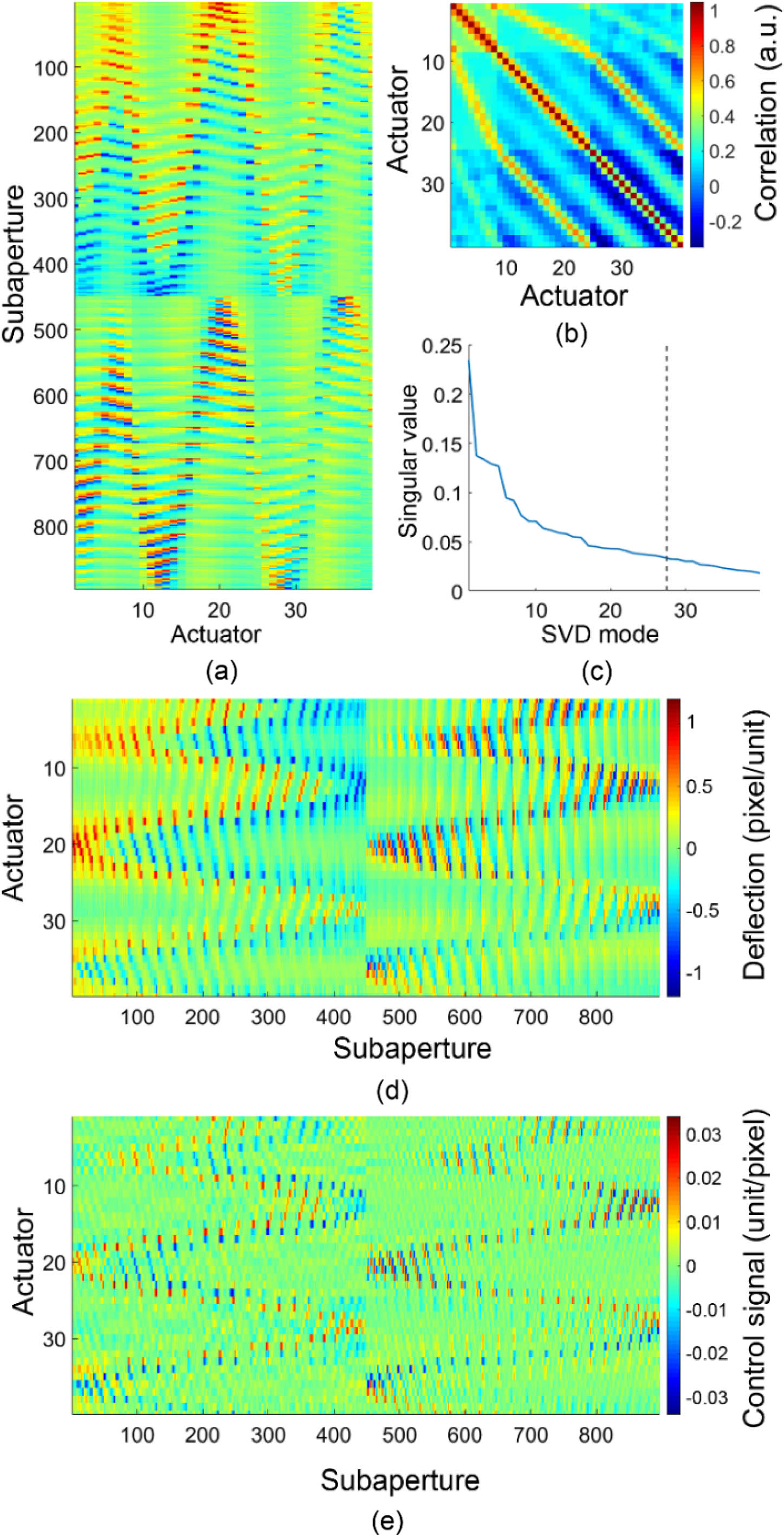 Influence function of the adaptive optics testing system with deformable mirror Thorlabs DMP40. (a) Influence function matrix (IFM). (b) Correlation matrix of IFM. (c) Singular values of the IFM, the dashed line indicates the optimal number of truncated singular values (modes). (d) Transpose matrix of IFM. (e) The inverse of the IFM with truncated singular value decomposition (TSVD) at the singular value indicated in (c). The color bar in (d) also applies to (a).