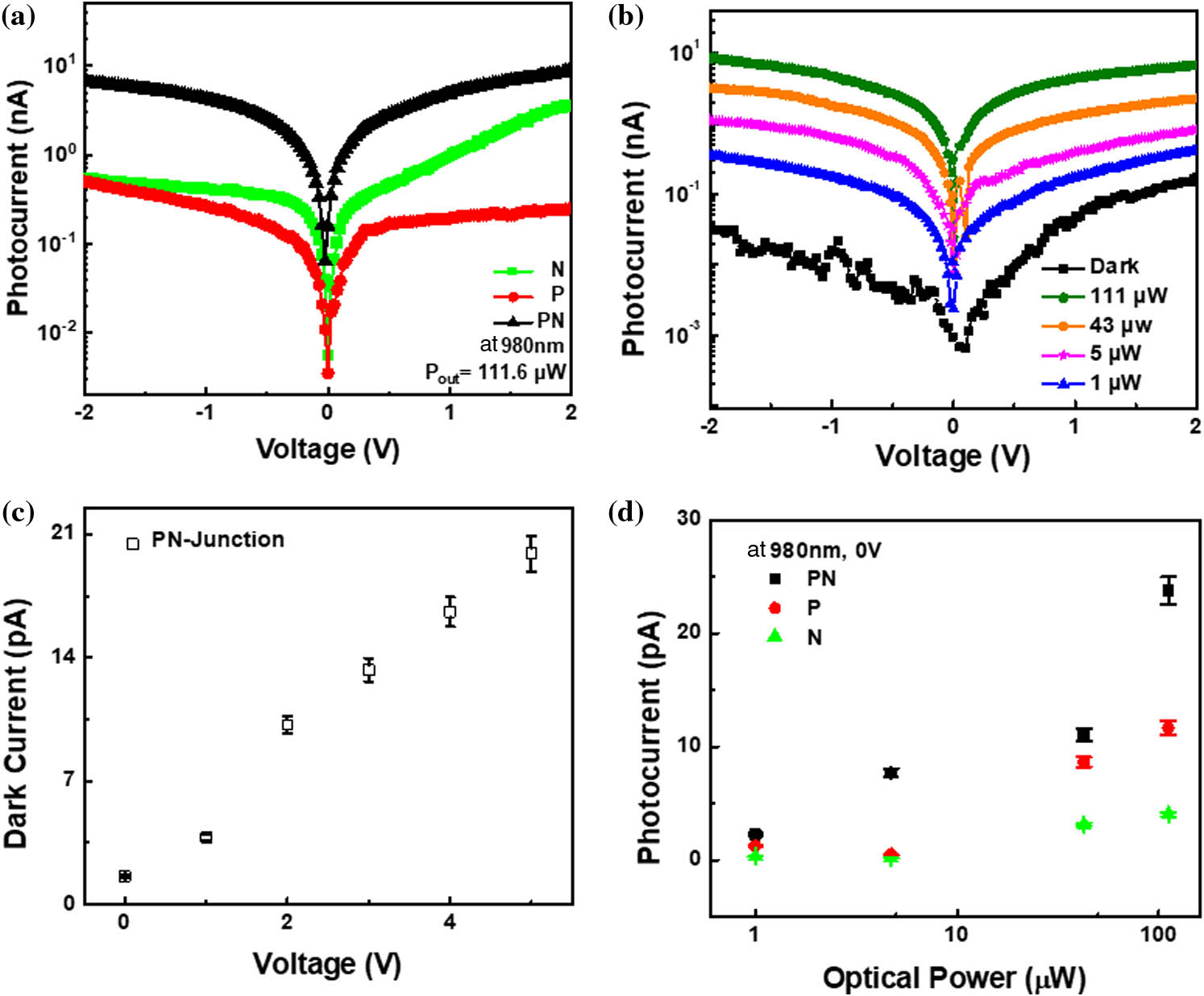 Photovoltaic characteristics of p-n-InSe heterojunction. (a) Typical I–V characteristics of p (red), n (green), and p-n junction (black) 2D InSe photodetectors. (b) The I–V characteristics of the p-n-InSe heterojunction under different optical input power show saturation of photocurrent at higher optical power. (c) Dark current mapping under bias voltage for p-n junction device indicates picoamps range current. This exhibits a noise equivalent power (NEP) of ∼2 nW/Hz0.5 at zero bias. (d) The corresponding fitting curves for the relationship between the photocurrents and the optical power of the p-InSe/n-InSe heterojunction under zero biased voltage and 980 nm light condition.