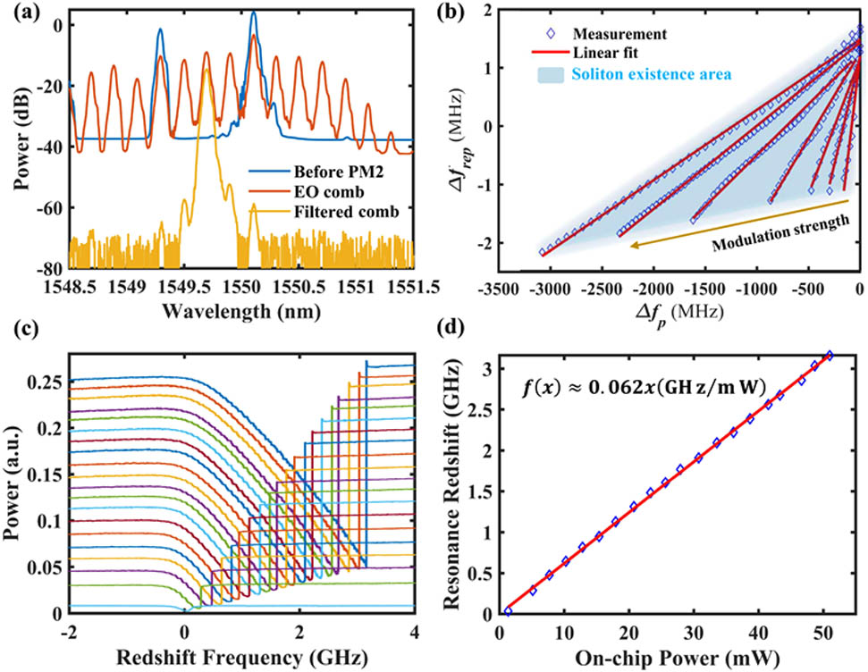 (a) The EO frequency combs optical spectra of the selected two soliton microcomb lines. (b) Soliton existence area and soliton repetition rate variation with different RF modulation strengths. The arrow direction represents an increase in RF modulation intensity, and the red lines represent linear fit results. (c) Transmission spectrum of the cavity resonant mode with different laser sideband powers. (d) Dependence of the cavity resonance frequency redshift peak on the on-chip optical sideband power and a linear fit.