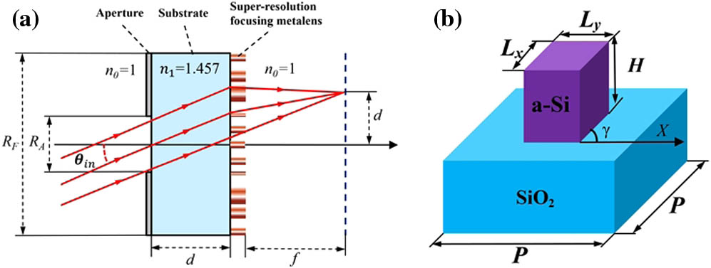 Flat-field superoscillation metalens. (a) Schematic illustration of focusing of off-axis light by a flat-field superoscillation metalens. (b) Schematic illustration of the a-Si dielectric meta-atom for geometric-phase manipulation in the metalens.