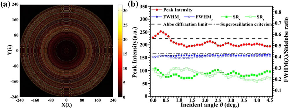 Results of the optimized flat-field superoscillation metalens. (a) Phase profile of the lens φ(x,y); (b) peak intensity (red solid), full width at half-maximum FWHMx (blue solid) and FWHMy (blue open) in x and y directions, and sidelobe ratio in x (green solid) and y (green open) directions at different incident angles.
