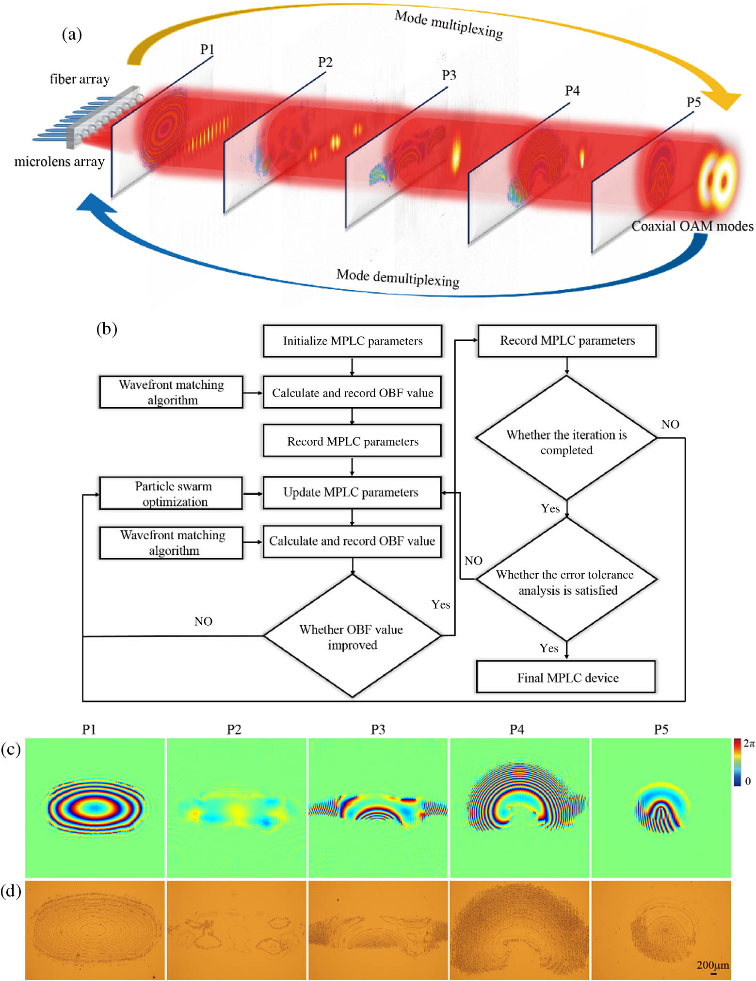 OAM mode transformation via an inversely-designed multiphase plane light conversion. (a) Multiphase planes are designed to perform reversible mode conversion between multiple axial OAM modes and a Gaussian spot array. (b) MPLC optimization flowchart; OBF, optimization objective function. (c) Phase distributions for the five designed phase planes. (d) Corresponding microscopic images of the fabricated devices.