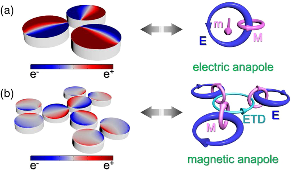 Illustration of the excitation of the (a) electric and (b) magnetic anapole states. The surface charge distributions of the silver trimer and nonamer at the wavelength of the electric and magnetic anapole states suggest the multipole configurations. The dark green ring shows the head-to-tail Cartesian ETD moments.