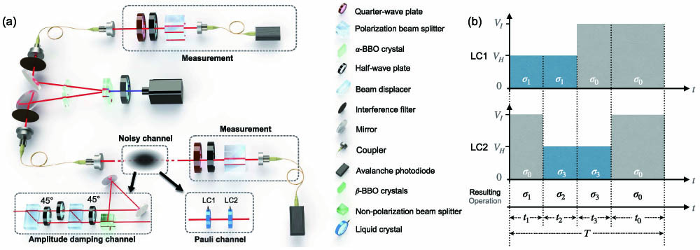 Experimental setup. (a) Optical structure for the experiments. The entangled photon pairs are produced via the type-I spontaneous parametric down-conversion (SPDC) process by pumping two adjacent nonlinear crystals of BBO with a 405-nm laser diode. Two α-BBO crystals are inserted after the BBOs to compensate the walk-off effect. Mixed states emerge from the single-qubit noisy channel, such as the amplitude damping channel, the Pauli channel, the dephasing channel, and the depolarizing channel, acting on one of the qubits. Local measurements in M are carried out via a sequence of quarter-wave plate (QWP)-HWP-PBS and single-photon detection. Coincidence measurements are then performed via avalanche photodiodes (APDs). Total coincidence counts are about 120,000 over a collection time of 12 s within a 3-ns time window. (b) Schematic of the Pauli channel realized with two liquid crystals (LCs). Voltage sequences applied on the spatial path of photons. ti indicates the time interval of voltage to realize the gate σi. T is the collection time. VH is the corresponding applied voltage when an LC acts as an HWP, and VI is for an identity operator.
