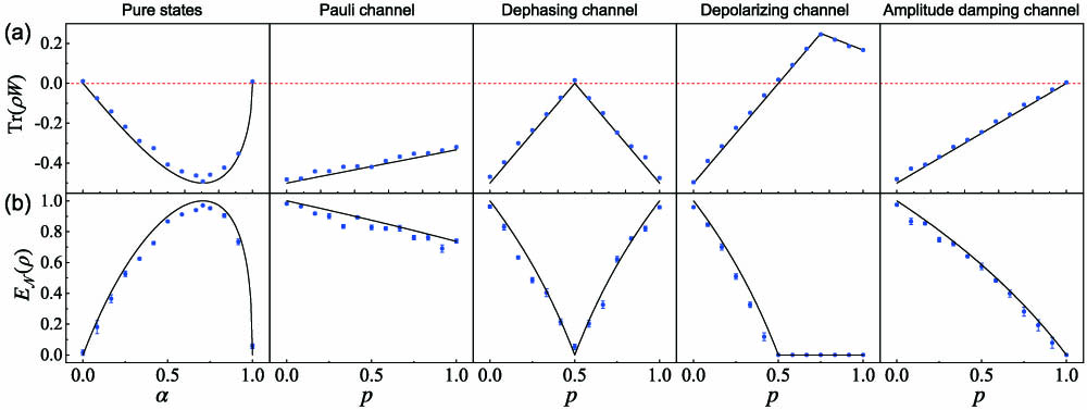 Experimental results for two-qubit systems. (a) Entanglement witness value as a function of state parameter α for the pure states and of parameter p of the quantum noisy channels for the mixed states. (b) Negativities versus state parameter α or noisy parameter p. The solid curves indicate the theoretical predictions, and the symbols are for the experimental results. Error bar indicates the statistical uncertainty which is obtained via the Monte Carlo simulation method.
