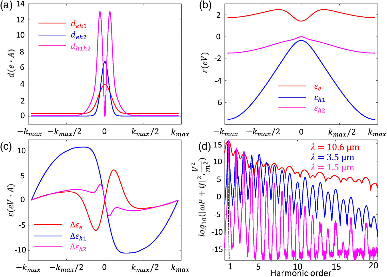 (a)–(c) Three-band structure for a non-centrosymmetric direct-gap semiconductor: GaAs (111) inspired (a) dipole coupling strength, (b) energies, and (c) their gradients. (d) High-harmonic spectra generated by an SBE model for E=108 V/m, θ=100 fs FWHM pulse duration and long-, mid-, and near-infrared wavelengths λ.