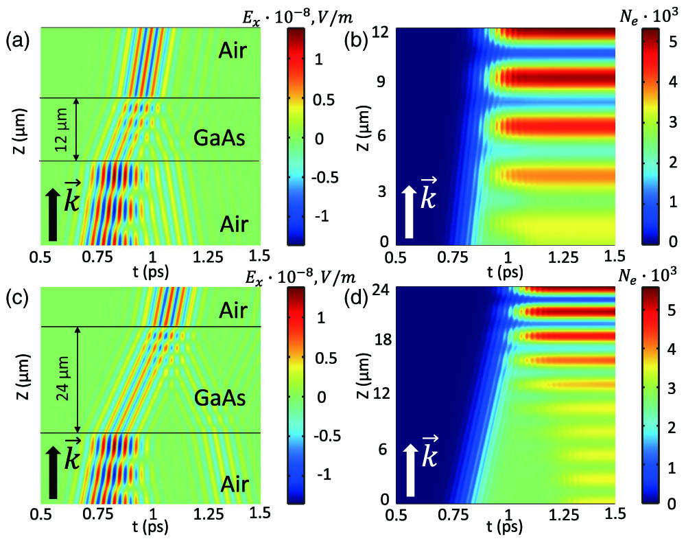 Spatiotemporal evolution of (a), (c) electric fields, (b), (d) averaged carrier densities inside the slab of (a), (b) 12 μm and (c), (d) 24 μm thicknesses. Laser irradiation parameters are E=108 V/m, θ=100 fs FWHM pulse duration, and λ=10.6 μm. k→ indicates the propagation direction of laser pulse. Solid lines in (a), (c) show the position of the slab.