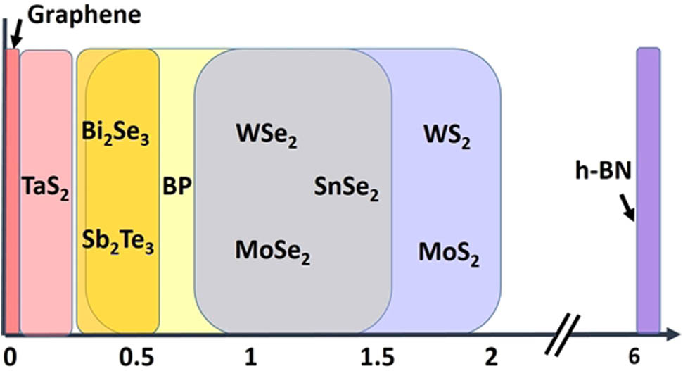 Band gap distribution of several typical 2D materials.