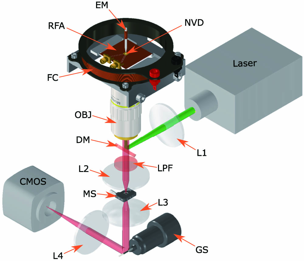 NV optical streaking magnetometer designed around a widefield fluorescence microscope is depicted. A 532 nm laser (green) was focused to the back focal plane of a long working distance objective (OBJ) by a plano–convex lens (L1). NV fluorescence (red) was separated from the source by a dichroic mirror (DM) and a long-pass filter LPF. The NV diamond sensor (NVD) was mounted on a printed circuit board with a co-planar microstrip RF antenna loop (RFA). An optical window at the center of the RF antenna allowed for illumination and fluorescence collection. A field coil (FC) was centered on the NV sensor such that spatially uniform magnetic fields could be generated. Spatially varying magnetic fields were generated with a permalloy electromagnetic needle (EM) wrapped with a coil fixed to a rotational mount. To reduce the amount of overlap between adjacent time steps, a mechanical slit (MS) was positioned at the primary image plane formed by the tube lens (L2). Optical streaking was achieved with a galvo-scanner (GS) positioned at the Fourier plane of a 4f telescope (L3 and L4) coupling the primary image plane to the detector (CMOS). Cylindrical beams and conic focal points are depicted to differentiate between infinity space and image planes, respectively. Components were not drawn to scale to assist with visibility of the optical path.