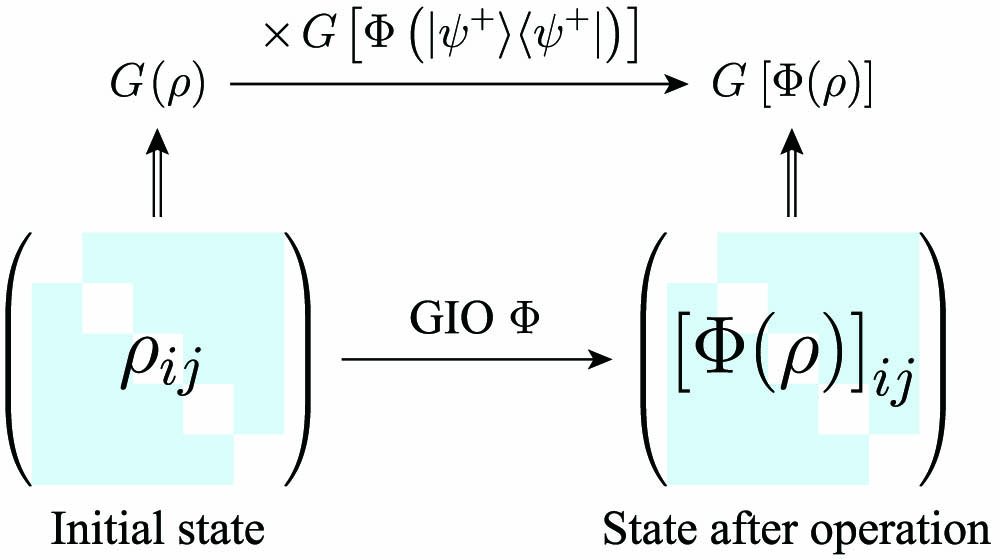 Illustration of the coherence factorization law under genuinely incoherent operation (GIO) Φ. The coherence measure G(ρ) is calculated from the off-diagonal elements of the density matrix. After GIO, the coherence is multiplied by G[Φ(|ψ+⟩⟨ψ+|)], where |ψ+⟩ is the maximally coherent state (MCS).