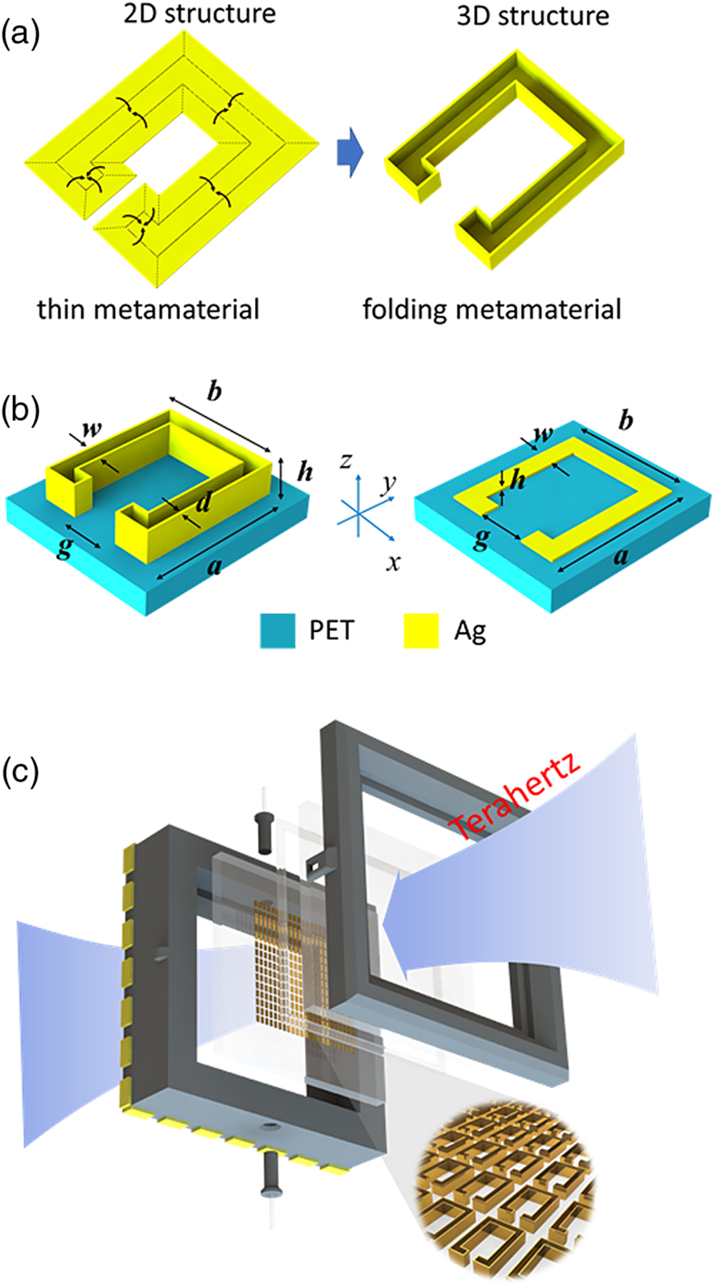 (a) Design of folding metamaterial. The folding metamaterial comprises SRRs with nano-profiles. (b) Geometrical dimensions of folding and common metamaterials. (c) Illustration of biosensor based on folding metamaterial.