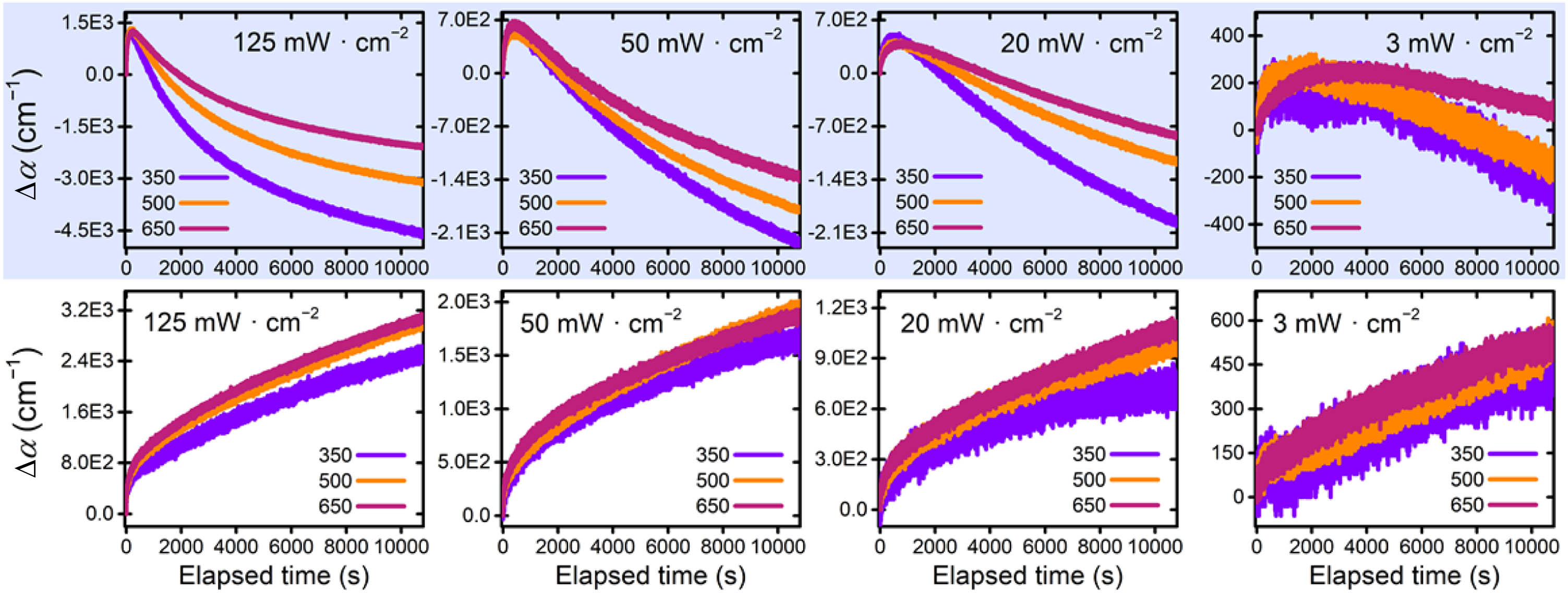Time evolution of absorption coefficient Δα(t) of as-deposited (top panel) and annealed (bottom panel) Ge-Sb-Se thin films upon room-temperature irradiation depending on thicknesses (in nm) at different laser optical intensities varying from 3 to 125 mW·cm−2.