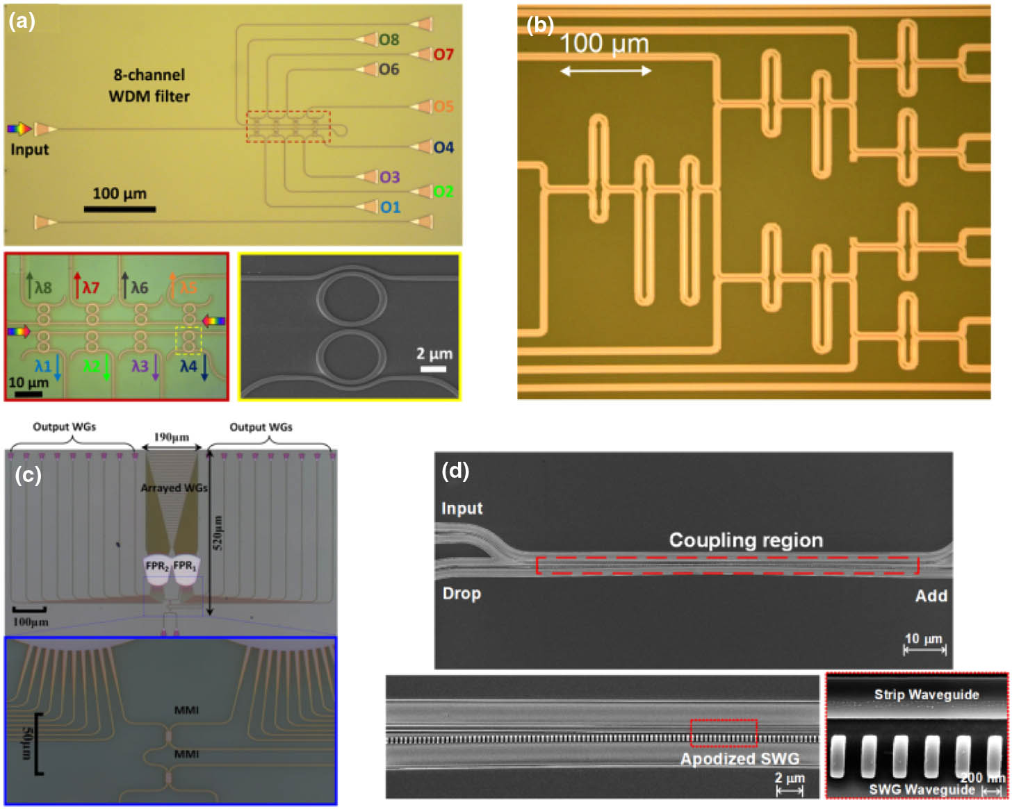 (a) Optical microscope and scanning electron microscope (SEM) photos of an eight-channel add-drop filter based on second-adiabatic elliptical-MRRs [18]; (b) micrograph of a cascaded MZI (de)multiplexer [20]; (c) optical micrographs of a bidirectional AWG and an MZI-based interleaver [4]; (d) SEM photos of a contradirectional coupler based on an apodized SWG [21].