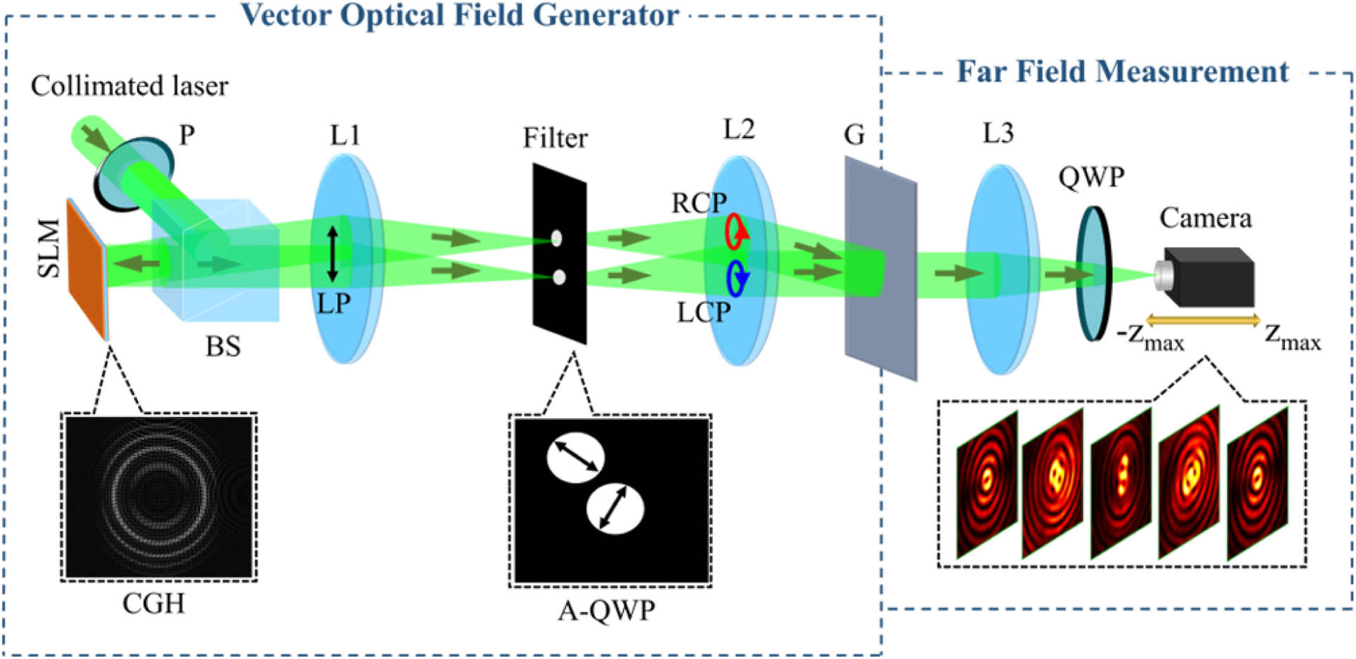 Experiment setup used to generate composite Bessel-like VOFs and manipulate propagation and evolution of the embedded PSs. P, polarizer; SLM, spatial light modulator; BS, beam splitter; L1–L3, lenses; A-QWP, assembled quarter-wave plate; G, Ronchi grating.