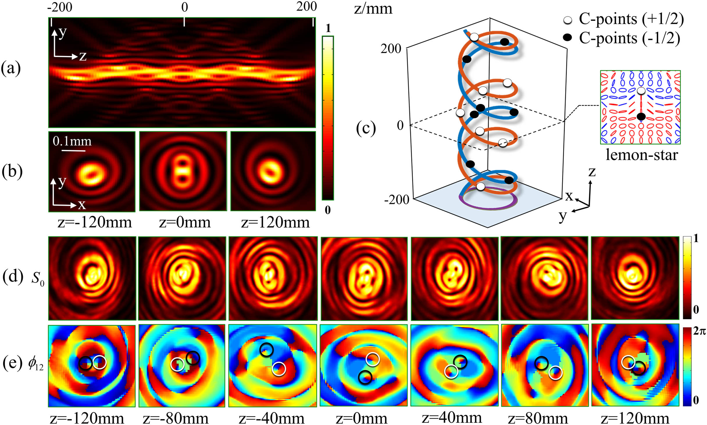 Numerical and experimental demonstrations of the manipulated propagation trajectories of PSs in form of braiding. (a) Simulated side-view propagation of the composite Bessel-like beam and (b) transverse beam patterns at three different positions. (c) The spiral propagation trajectories of the C-points (i.e., C-lines, depicted by continuous lines) are accompanied by a top-view image at the bottom, and the polarization distribution in the Fourier plane is indicated as an inset to suggest the initial field with lemon–star topological configuration, where the red and blue colors denote RH and LH polarization states. (d) and (e) Measured transverse beam patterns and Stokes phases ϕ12 at different positions, where the white and black circles represent the Stokes vortices, corresponding to positive and negative C-points marked by dots on the C-lines in (c), respectively.
