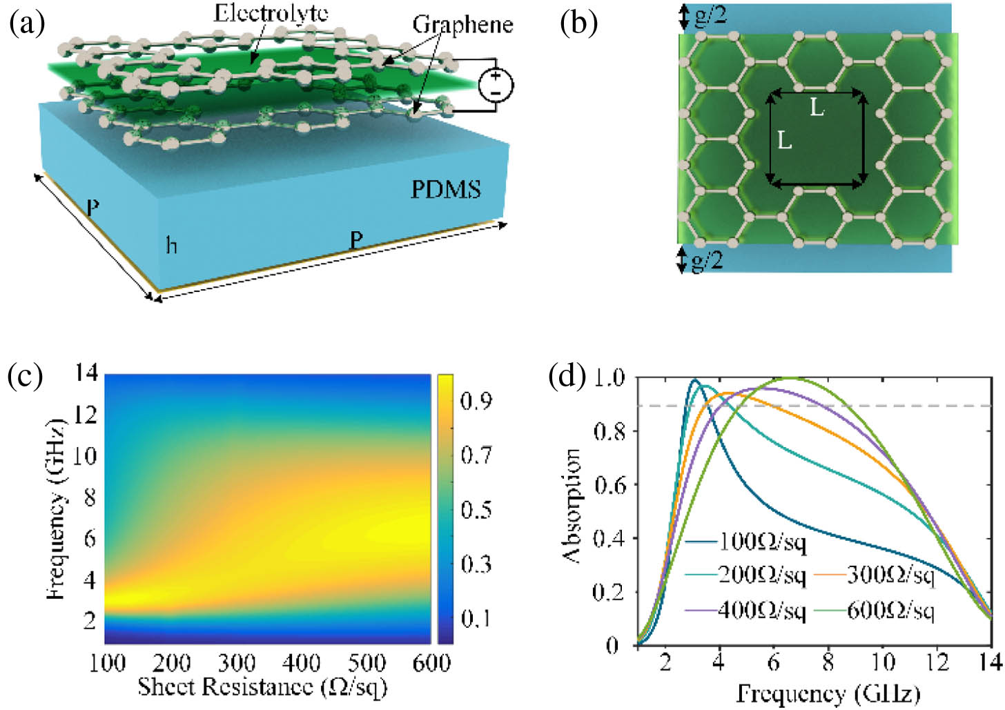 Designed element of the graphene-based absorbing metasurface and its simulated electromagnetic response. (a) The geometrical model of unit cell that incorporates the graphene capacitor layer, the PDMS substrate, and the metal ground. (b) The top view of the unit cell. (c) The simulated absorption as a function of frequency and the sheet resistance of the graphene. (d) The simulated absorption of the proposed absorbing metasurface with the different sheet resistance of the graphene.