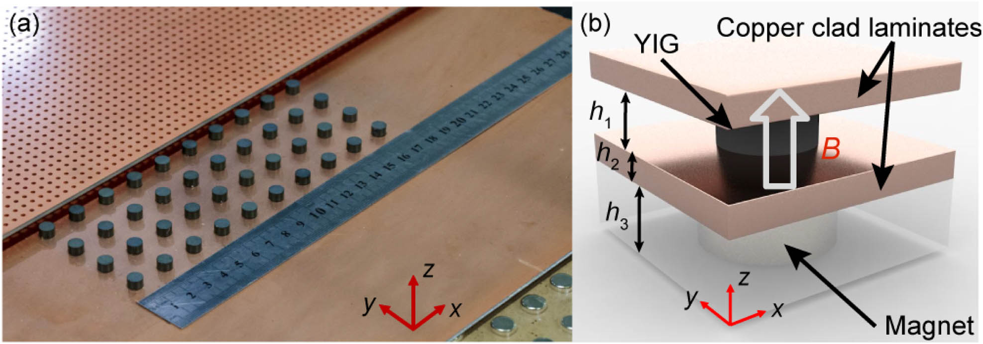 Schematic diagram of the active DCZIM structure. (a) The structure of an active DCZIM based on a gyromagnetic photonic crystal. (b) Schematic diagram of a unit cell. The YIG pillars were placed in a parallel-plate copper-clad waveguide with height h1=4 mm. The thickness of the waveguide plates was h2=2 mm. Permanent magnets with 5 mm diameter and height h3=5 mm were placed in an acrylic matrix underneath the waveguide and were aligned with the YIG pillars.