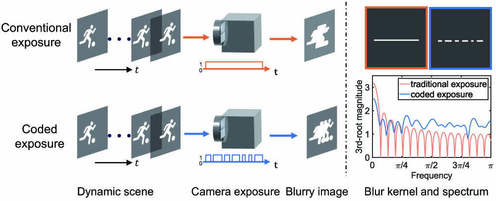 Physical formation of blurring artifacts under conventional and coded exposure settings, and analysis in spatial and frequency domains.