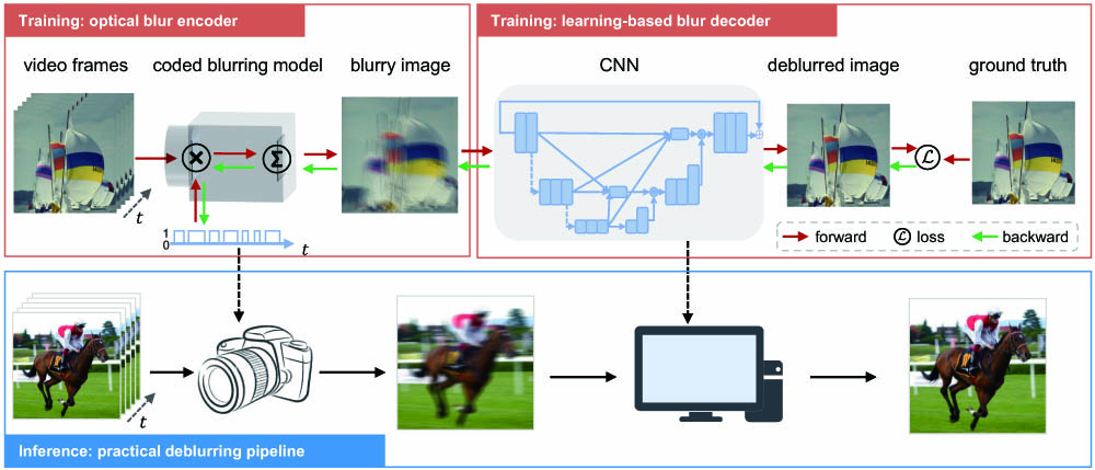 Overall flowchart of the proposed framework. The coded exposure imaging system and the learning-based deblurring algorithm are respectively modeled with an optical blur encoder and a computational blur decoder, and together form an end-to-end differentiable forward model. In the training stage, the parameters of the whole model are optimized together through gradient descent until convergence. In the inference stage, the learned encoding sequence will be loaded to the controller of the camera shutter (or its equivalent), and the computational blur decoder will be employed to deblur the captured coded blurry images.