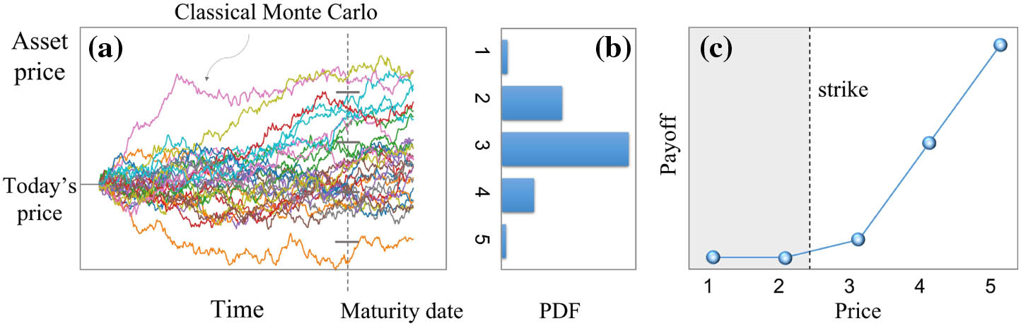 Mapping of asset prices to unary basis. (a) Classical Monte Carlo paths partitioned into different unary bases. (b) Probability density function (PDF) according to the defined unary basis. (c) Payoff value calculated according to the PDF and asset prices.