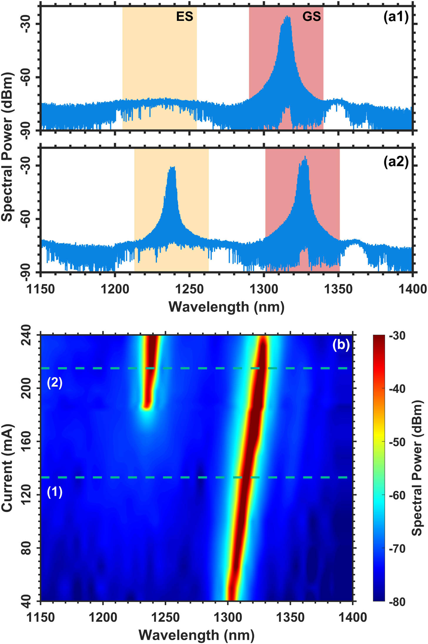 Optical spectrum of (a1) sole GS lasing and (a2) dual-state lasing of QD lasers. (b) Optical spectrum mapping with the increase of bias current for the dual-state QD laser. Dashed lines (1) and (2) in (b) mark the bias currents of (a1) and (a2), respectively.