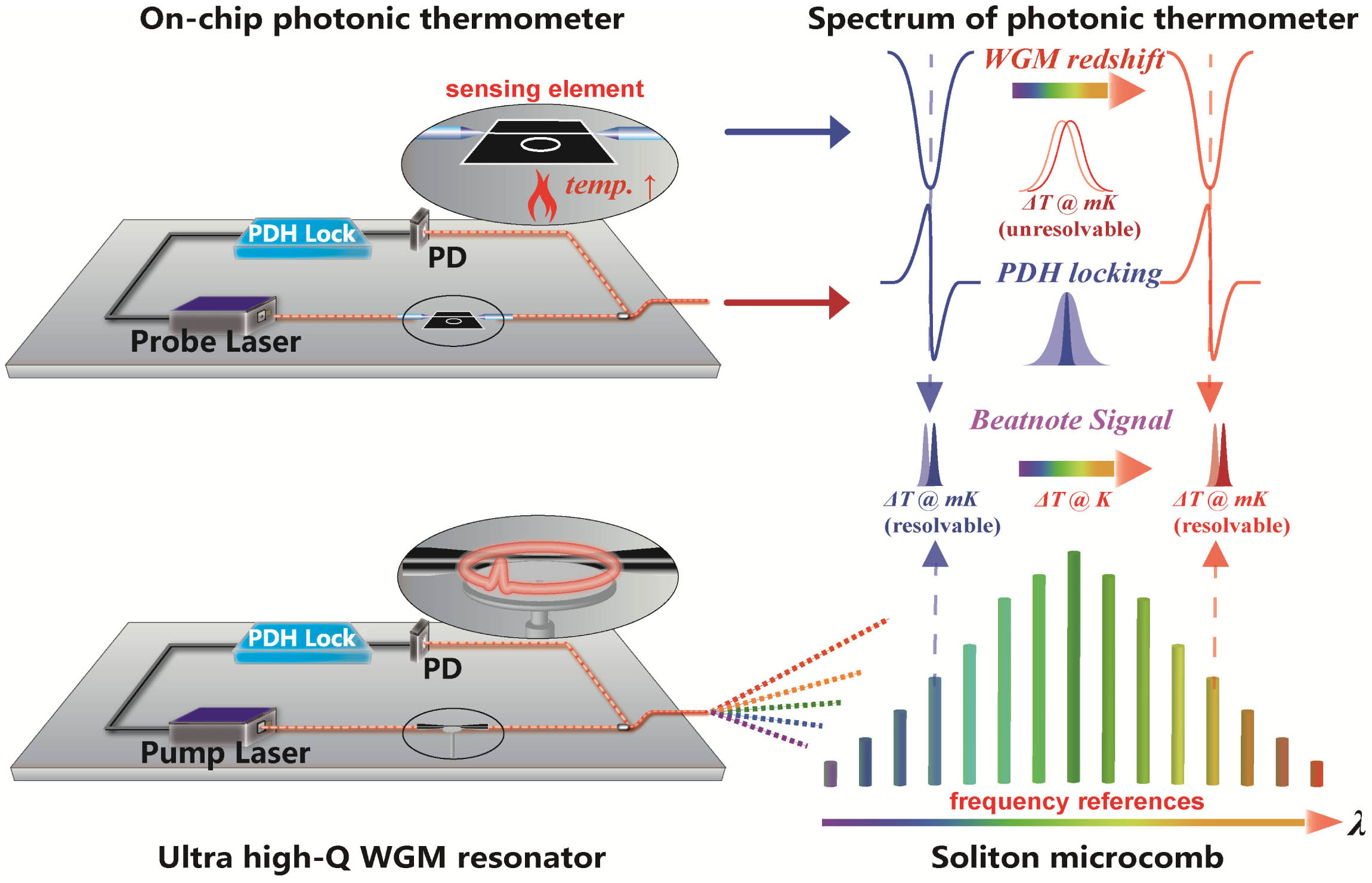Concept of the microcomb-assisted ultra-high-resolution and broad-range WGM photonic thermometer. The sensing element is an on-chip microring WGMR, which generates WGM red shift with increasing temperature (positive thermo-optic coefficient). The PDH locking ensures linewidth reduction and tracking of the WGM. The soliton microcomb provides broadband frequency references, thereby ensuring a broad range. By combining PDH-locking microring with a soliton microcomb, the temperature sensing achieves ultra-high resolution and broad range.