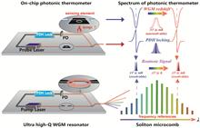 Soliton microcomb-assisted microring photonic thermometer with ultra-high resolution and broad range