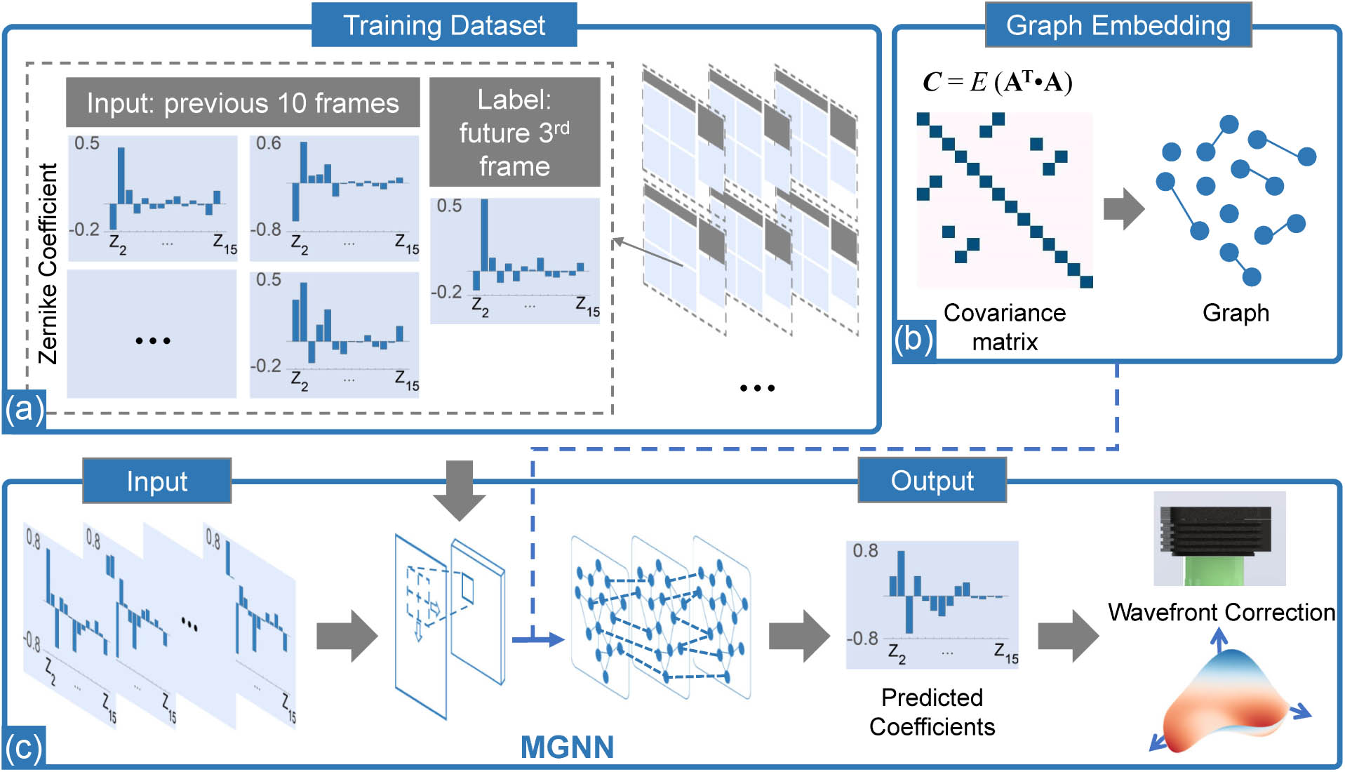 Flowchart of spatiotemporal wavefront prediction. (a) Training dataset configuration. (b) Graph embedding from the covariance matrix of coefficients. (c) In the testing process, Zernike coefficients of previous 10 frames are inputs, and the predicted coefficients are obtained by the trained MGNN.
