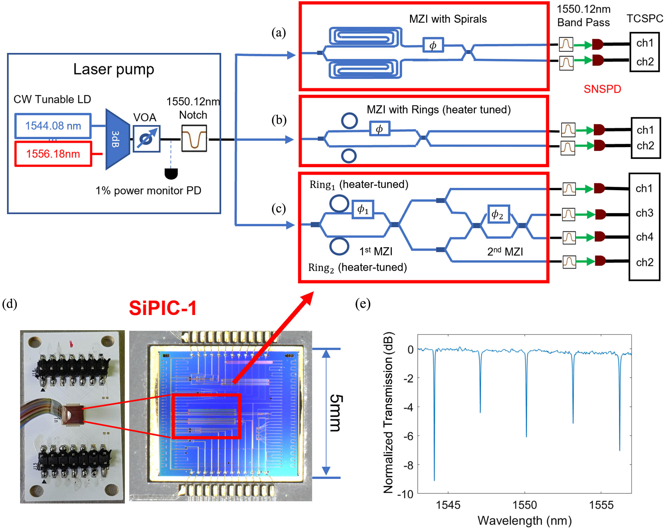 (top) Experimental set-up to measure photon-pair generation and multi-source quantum interference in SiPIC-1. The blue rectangle contains the pump laser’s apparatus. The thick blue lines with arrows represent the fibers coupling the pump beams to the SiPIC, which is represented by the different circuits enclosed by the red rectangles. The circuit in (a) represents the photon-pair sources based on spiral waveguides that form the two arms of an MZI. The circuit in (b) represents the photon-pair sources formed by the microrings. The circuit in (c) represents the composite photon-pair sources based on both waveguides and microrings. These are followed by a second MZI to measure the quantum interference of the generated photons. On the right, the detection channels (ch 1–ch 4) are represented. These are based on a sequence of optical fibers, band-pass filters, superconductor nanowire single photon detectors (SNSPDs), and a time-correlated single photon counting module interfaced to a computer for further processing. (d) On the left is the photograph of the packaged SiPIC-1 chip. On the right is the zoomed-in image of the chip with the circuit highlighted by the red rectangle. (e) The normalized transmission spectrum of the circuit in (b) when the two microring resonators are tuned in resonance with the pump photons wavelengths.