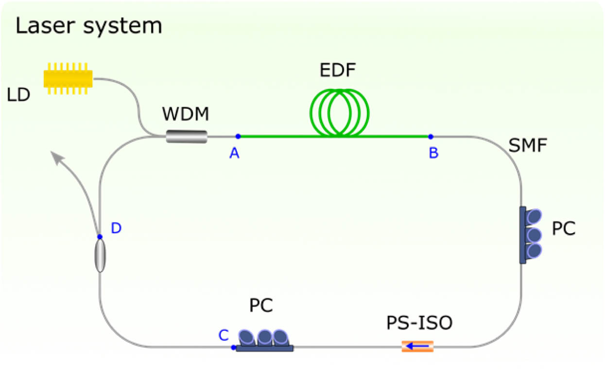 Schematic of the laser. EDF, erbium-doped fiber; LD, laser diode; WDM, wavelength-division multiplexer; PS-ISO, polarization-sensitive isolator; PC, polarization controller. Parameters for all cavity elements are given in the text.