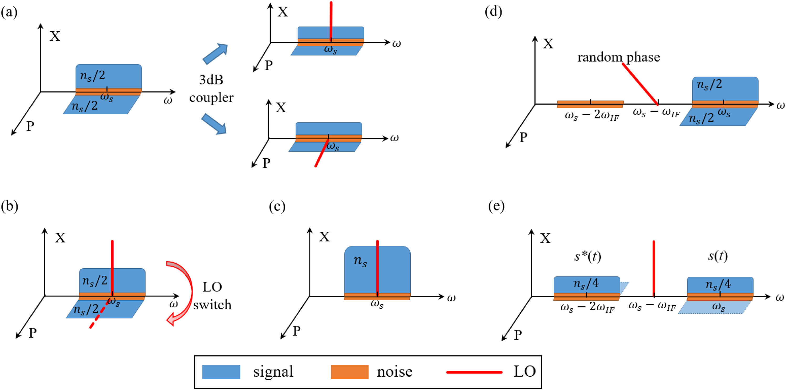 Optical spectra of different detection schemes with quadrature components representation. (a) Two-quadrature encoding with phase-diversity homodyne detection (2Q2D); (b) two-quadrature encoding with LO phase switching (2Q1D), showing a π/2 phase difference between the solid LO and the dashed LO; (c) single-quadrature encoding with LO phase-locked to the signal (1Q1D); (d) two-quadrature encoding with heterodyne detection at IF stage (sub-2Q2D); (e) phase-conjugated subcarrier encoding with phase-sensitive heterodyne detection (PCS).