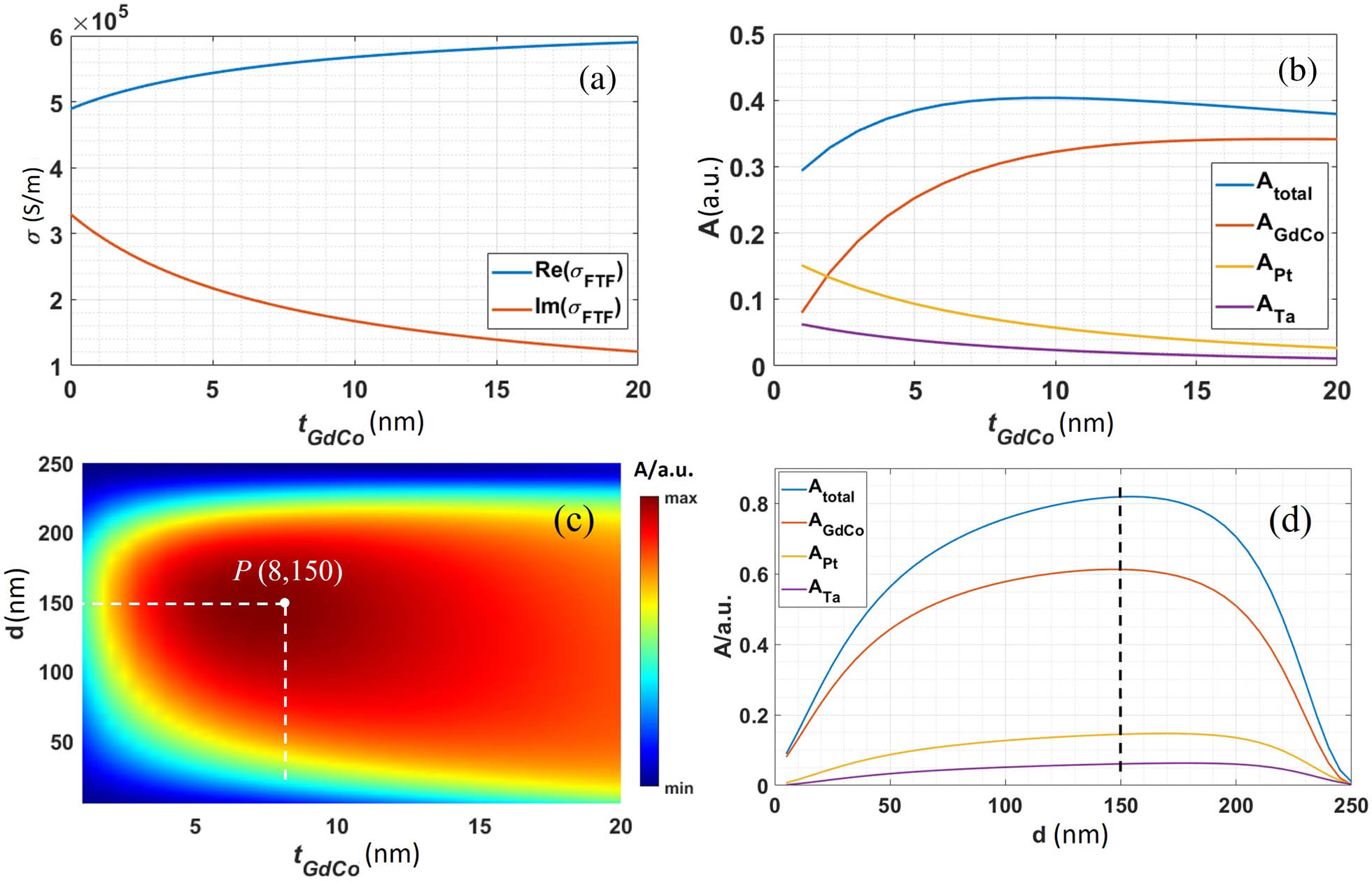 (a) Conductivity of the FTF as a function of the thickness of the GdCo alloy, and the thicknesses of Pt and Ta layers are 2 and 3 nm, respectively. (b) Optical absorption of each layer and the total absorption of the FTF under different thicknesses of the GdCo alloy. (c) Phase diagram of the optical absorption of the GdCo alloy as a function of its thickness tGdCo and the thickness of the inserted dielectric layer d. (d) Absorption of each layer of the CE-FTF under different thicknesses of the inserted dielectric layer d with the thickness of tGdCo=8 nm.