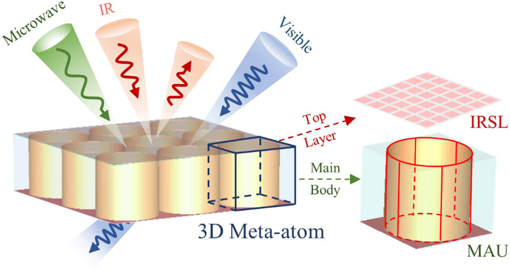 Schematic of the 3D meta-atom-based multispectral stealth material.