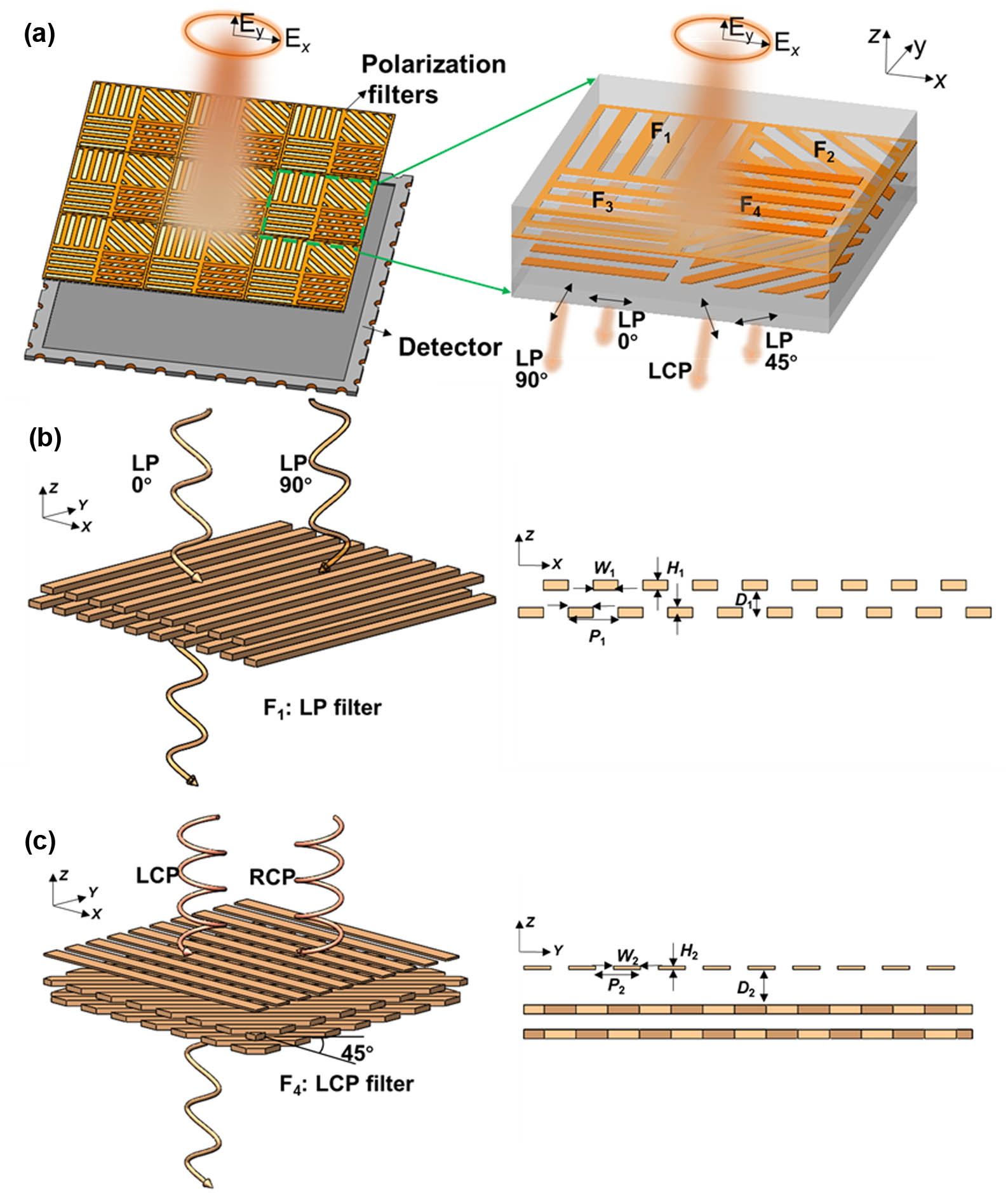 Large-area ultracompact pixelated aluminium wire-grid-based metamaterials for full-Stokes polarization imaging. (a) Schematic of the device design for Stokes parameters measurement. F1−F3 microcells are linear polarization filters to filter linearly polarized light with the electric field vector oriented at different angles with respect to the x axis, i.e., 0°, 45°, and 90°. F4 microcell is left circular polarization filter to transmit left circular polarization light. (b) Schematic of the linear polarization filters consisting of the double-layer wire-grid. The period, wire width, height, and spacing are P1, W1, H1, and D1, respectively. (c) Schematic of the left circular polarization filter consisting of a top circular–linear polarization converter and an underneath linear polarization filter. The period, wire width, height of the circular–linear polarization converter, and spacing between the circular–linear polarization converter and the linear polarization filter are P2, W3, H2, and D2, respectively.