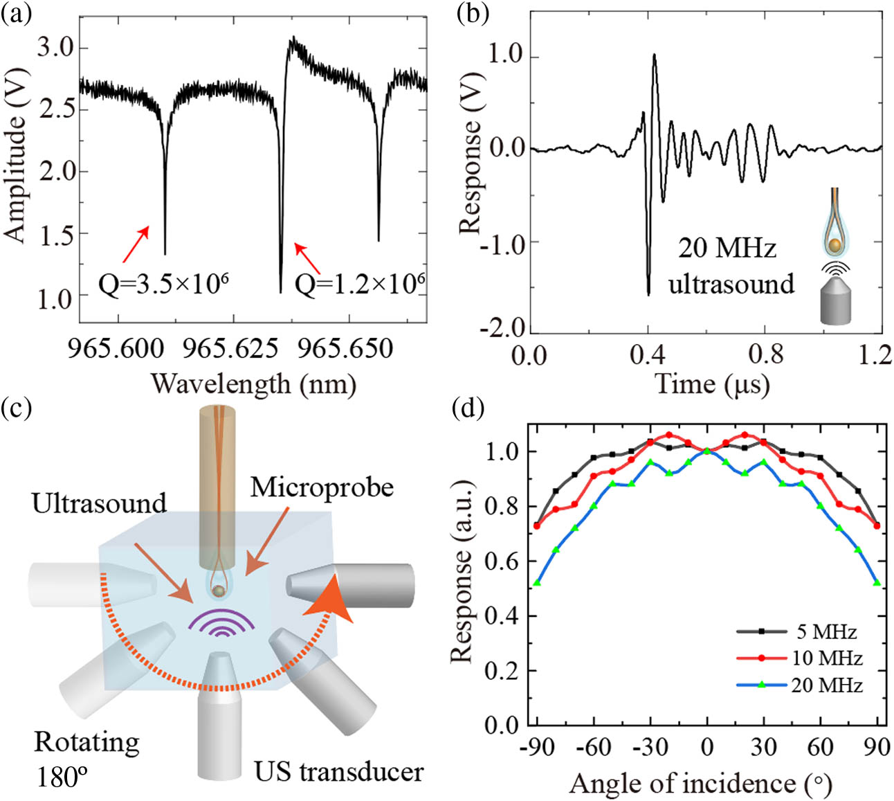 Performance characterization of the encapsulated microsphere microprobe. (a) The Q-factor characterization of the microcavity microprobe. (b) The response of microprobe sensor to the 20 MHz ultrasound. (c) The schematic representation of the angular response of the microprobe sensor. (d) The normalized curve of the angular response to different frequencies.