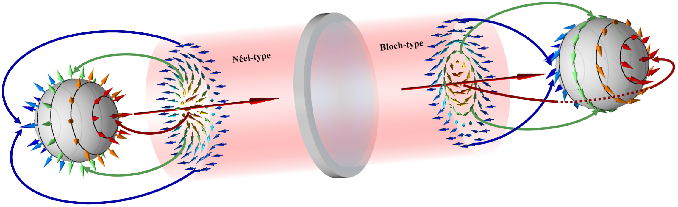 Schematic diagram of the conversion of optical topological quasiparticle with polarization devices.