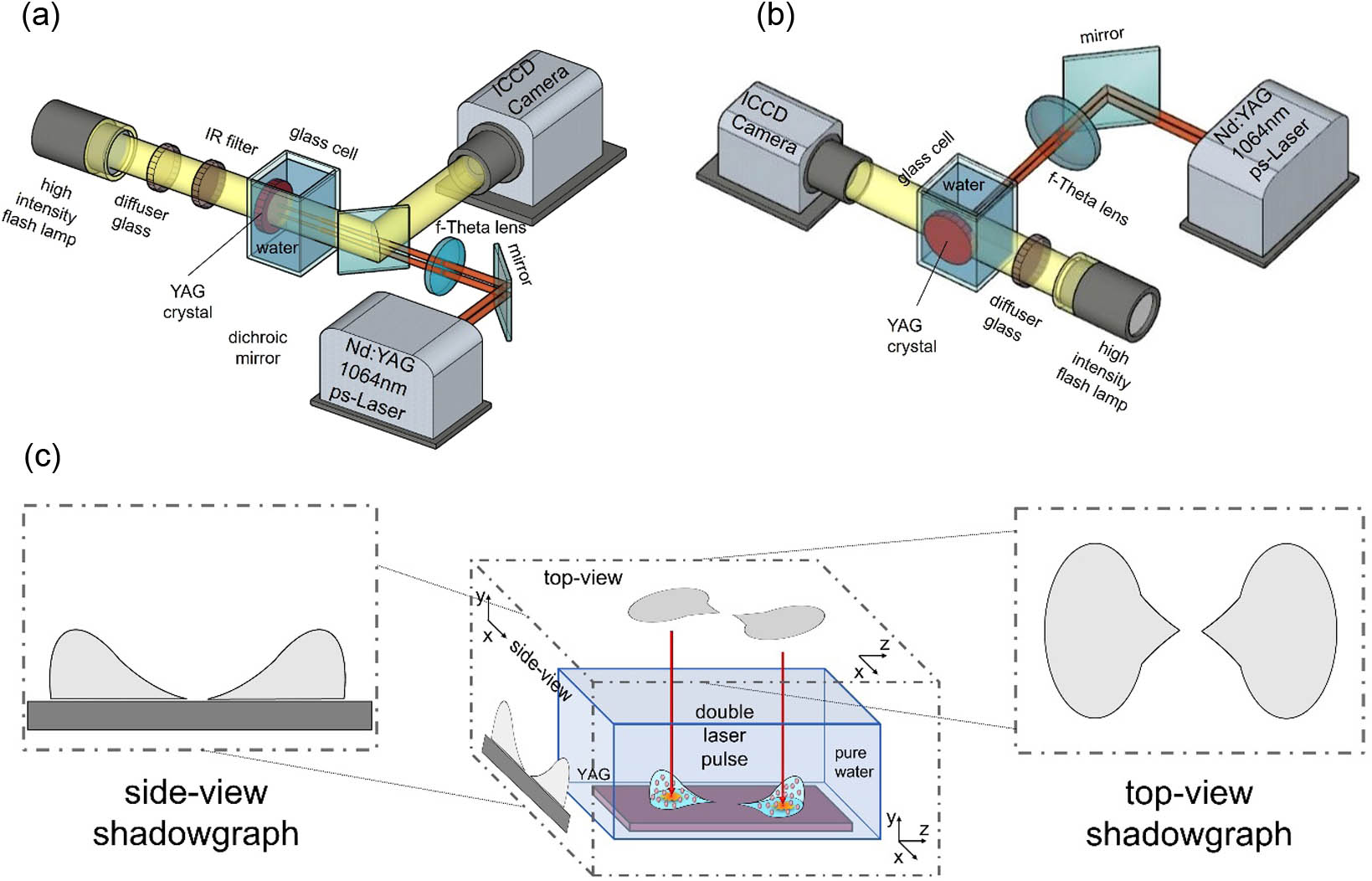 Schematic diagram of coaxial diffuse shadowgraphy system: (a) for top-view angle; (b) for side-view angle. By placing a dichroic mirror at 45° in front of the glass cell, picosecond laser pulses can pass through, ablate the YAG target, and generate cavitation bubbles. The mirror also reflects the visible flashlight into the camera lens, capturing shadowgraph images from the top-view. (c) Schematic of the side- and top-view imaging geometry and related two-dimensional shadowgraph projections.