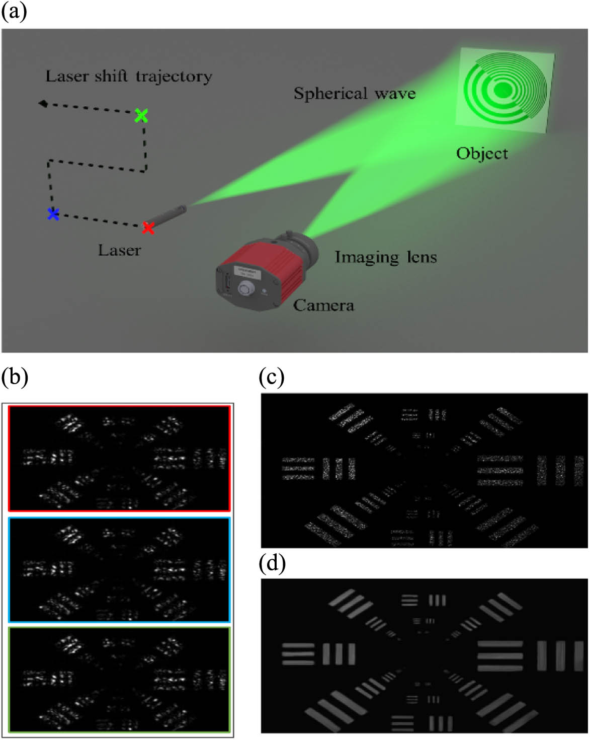 (a) Proposed scheme. The object is illuminated by a divergent laser beam to increase the FOV. The scattering from the object is recorded by the sensor via an imaging lens. As the numerical aperture of the imaging system is fixed, a limited resolution image is obtained on the sensor plane. (b) FP raw images. By shifting the laser source with an x-y moving stage, a sequence of raw images is captured. An example of a raw image is blurred and degraded by speckles. Using the captured image sequence, the super-resolution reconstruction can be achieved with the proposed method. The FP reconstruction in (c) reduces the speckle size and improves the resolution. A speckle denoising algorithm is further performed to improve the quality of the reconstruction, and its denoising image is shown in (d).
