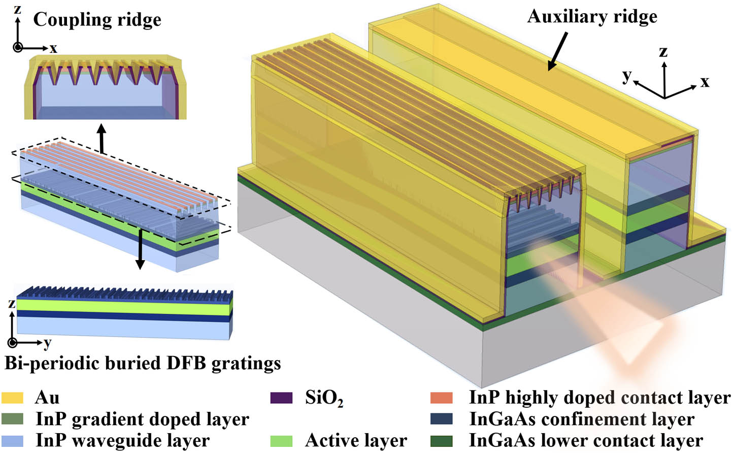 Three-dimensional device structure diagram of coupled ridge dual-wavelength DFB QCL.