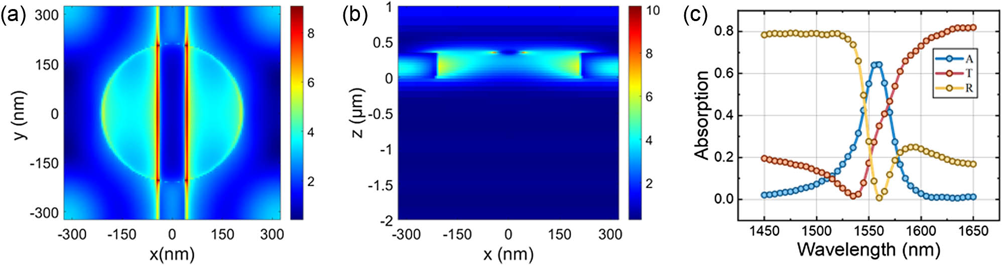 (a) Top and (b) side views of distribution of electric field intensity at 1550 nm for TE-polarized incident light. Absorption, reflection, and transmission of (c) nanowire integrated with PhC resonator.