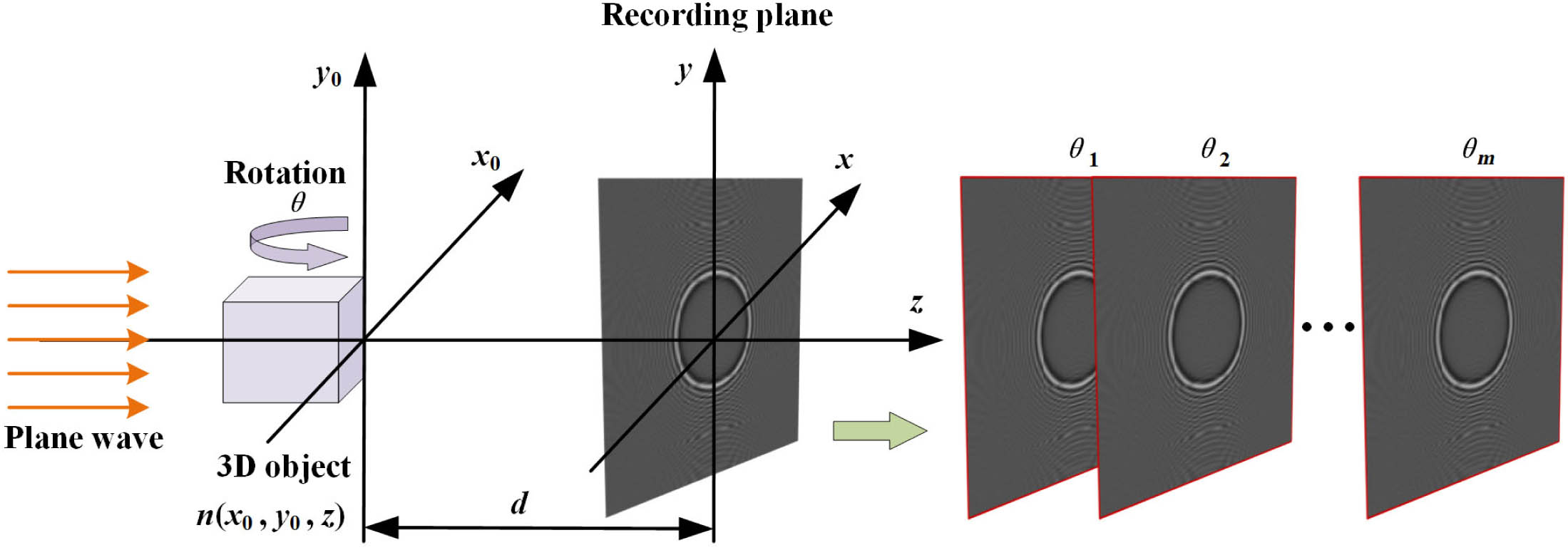 Recording schematic of THz in-line digital hologram at different rotation angles.
