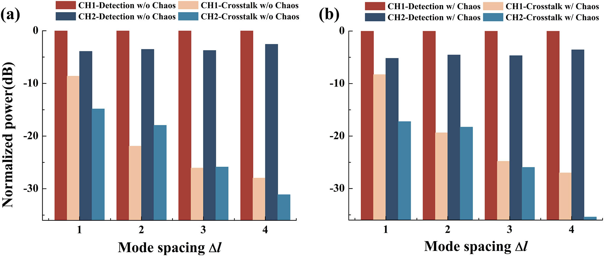 Measured channel crosstalk for the two OAM modes (a) without chaos feedback loop and (b) with chaos feedback loop. Take mode spacing Δl=1 as an example: CH1-Detection means CH1 sends OAM+2, while the inverse phase hologram OAM−2 is loaded on SLM3 for direct demodulation when CH2 is blocked. CH1-Crosstalk means the crosstalk from CH2 to CH1, that is, CH2 sends OAM+1, while OAM−2 is loaded on SLM3 when CH1 is blocked.