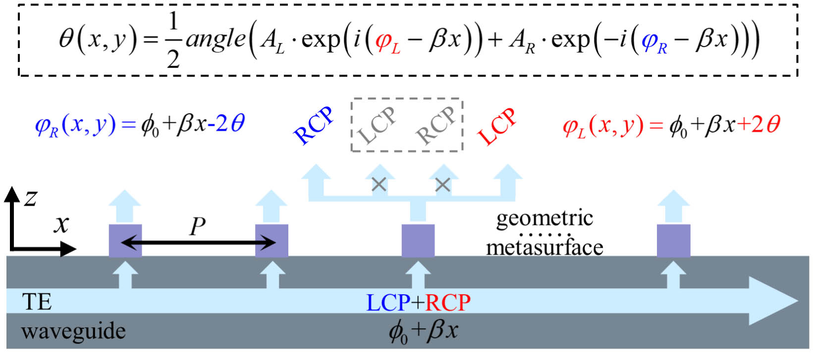 Illustration of the working principle of the spin-decoupled geometric meta-coupler excited by the TE guided mode. The traveling TE mode can be decomposed into the combination of LCP and RCP waves, respectively, both of which are coupled out and independently manipulated by the elaborately designed geometric metasurface with different phase profiles for function multiplexing.