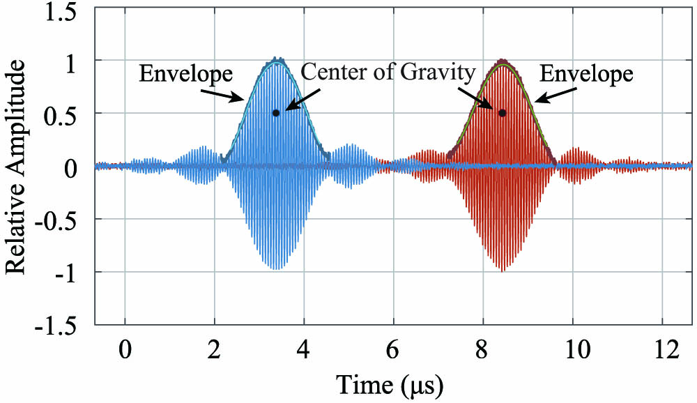 Processing of the down-converted LOS signal by the envelope calculation and localization (i.e., center finding). The process is achieved by first fitting the signal’s envelope and then calculating its center of gravity.