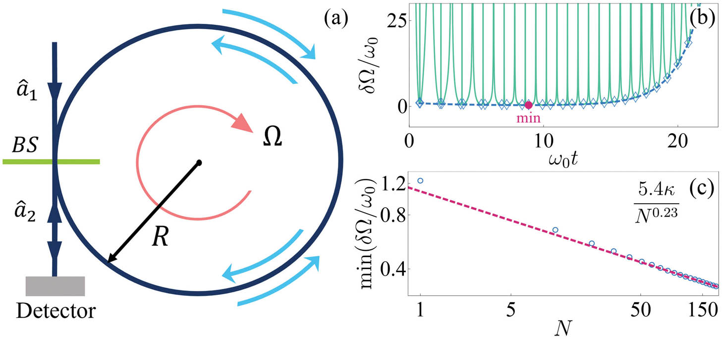 (a) Schematic diagram of quantum gyroscope. (b) Evolution of the error δΩBA (cyan solid line) in the presence of photon loss under the Born–Markovian approximation. The blue dashed line is the local minima of δΩBA. The global minimum is marked by the red dot. (c) Numerical fitting reveals that the global minimum scales with the photon number as minδΩBA=5.4κN−0.23. The parameters are N=100, Ω=ω0, and κ=0.2ω0.