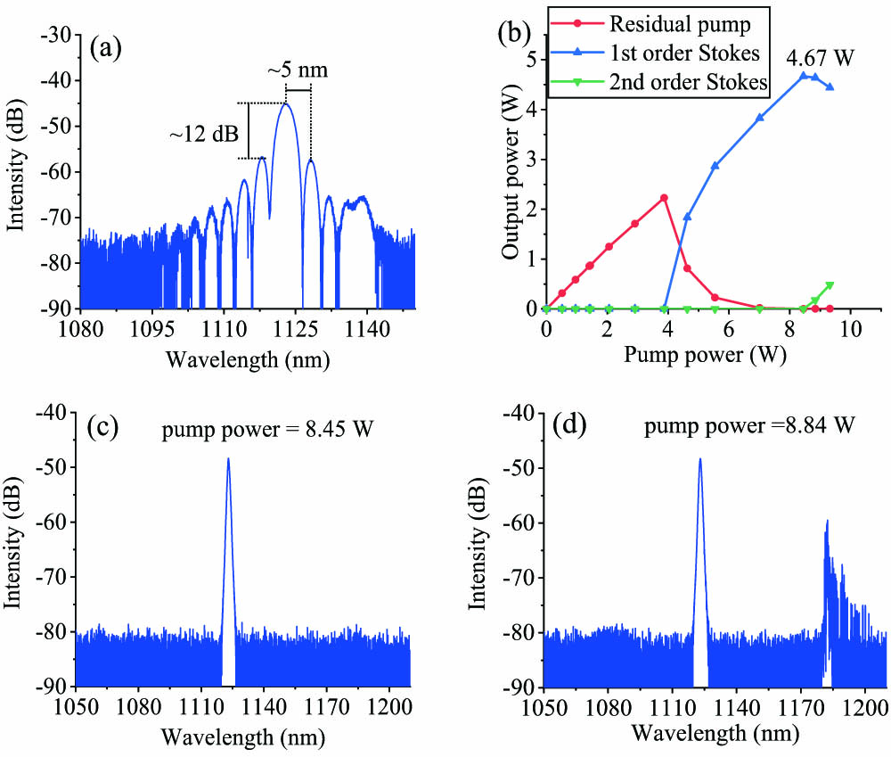 (a) Filtered spectrum of AOTF at the central wavelength of 1123.0 nm. (b) Power evolution under different pump powers at the central wavelength of 1123 nm. Output spectrum of 1123 nm lasing at pump power levels of (c) 8.45 W and (d) 8.84 W.