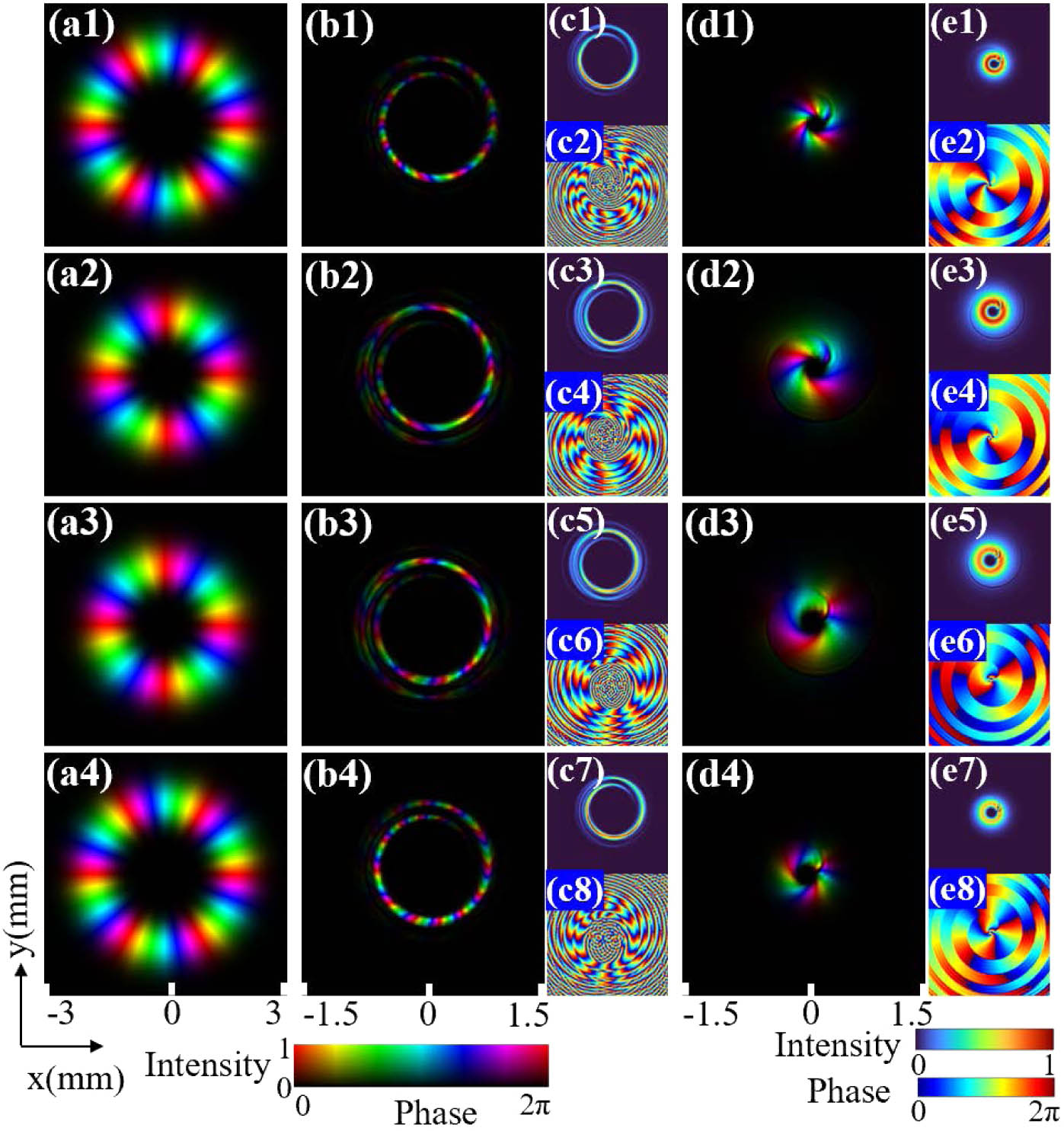 Numerical simulations of Fermat’s spiral transformation on vortex beams in the case of integer multiplication and division. (a) Input LG beams with ℓ=−6,−4,+4,+6. (b) Output beams while n=2. (c) Corresponding intensity and phase of (b). (d) Output beams while n=1/2. (e) Corresponding intensity and phase of (d).