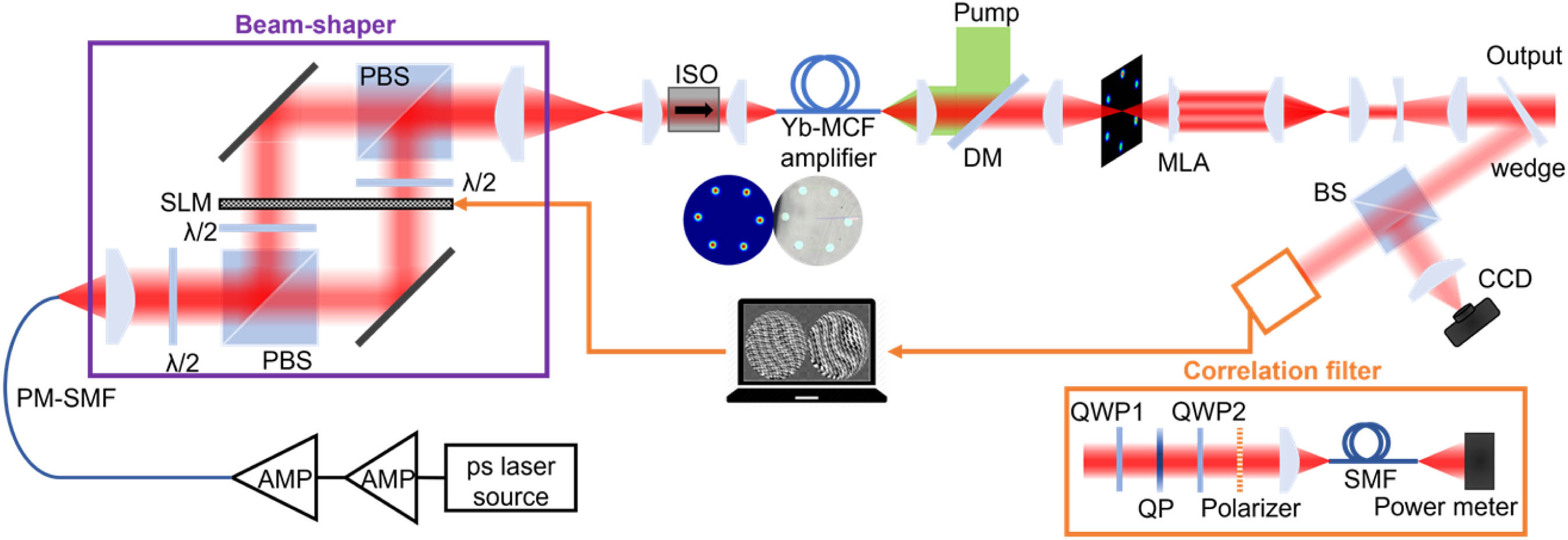 Schematic of the experimental setup. AMP, amplifier; PM, polarization-maintaining; SMF, single-mode fiber; PBS, polarization beam splitter; λ/2, half-wave plate; ISO, isolator; DM, dichroic mirror; MLA, microlens array; BS, beam splitter; CCD, charge-coupled device; QWP, quarter-wave plate; QP, q-plate.