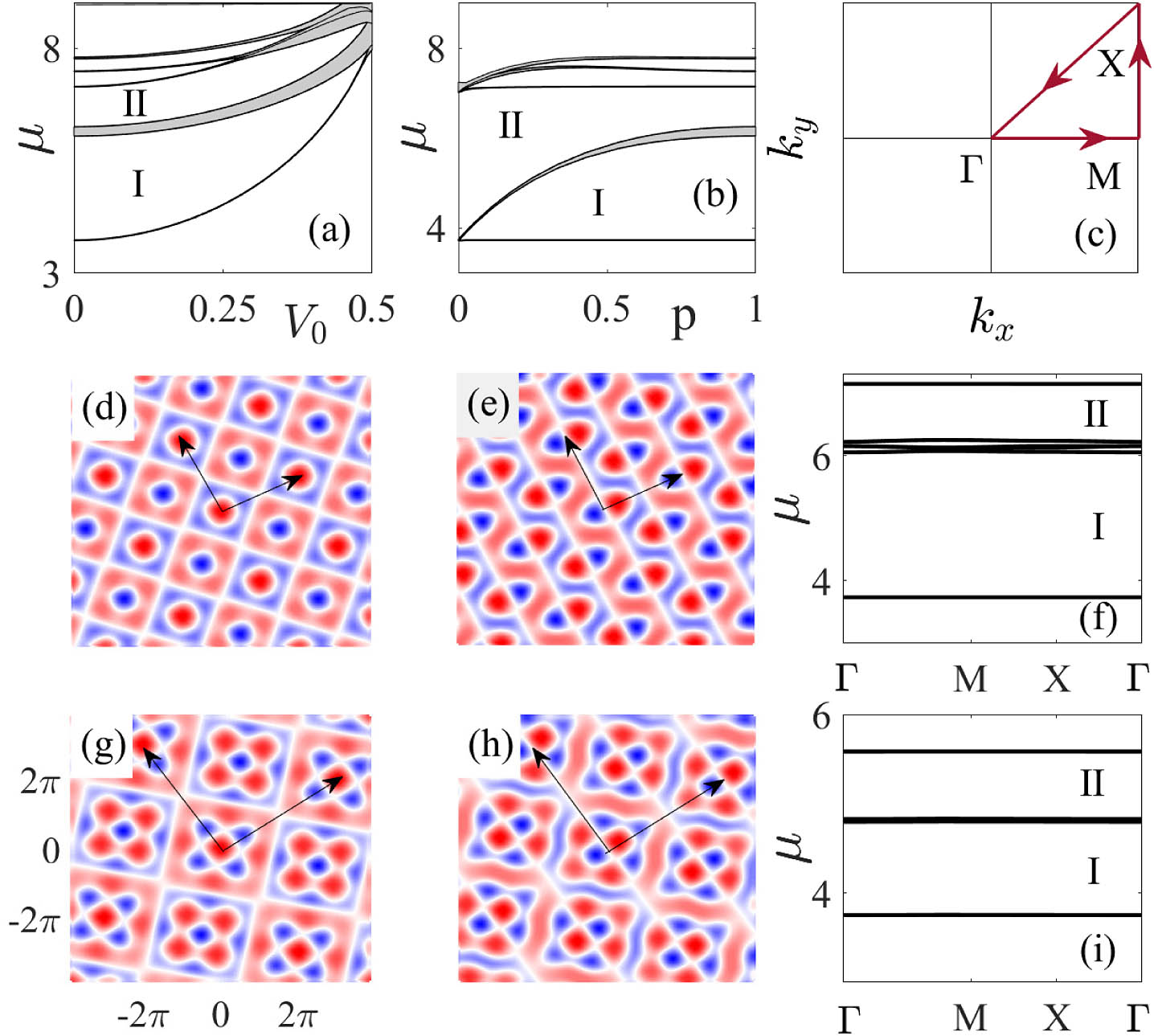 Bandgap structures for 2D PT symmetric moiré optical lattices at θ=arctan(3/4) with increasing imaginary potential strength V0 (a) and strength contrast p (b). (c) First Brillouin zone in 2D reciprocal space. Contour plots of the real (d), (g) and imaginary (e), (h) parts of the lattice (blue, lattice potential minima; red, lattice potential maxima) at θ=arctan(3/4) (d), (e) and θ=arctan(5/12) (g), (h), and their corresponding bandgap diagrams (f), (i) at V0=0.02 and p=1 in reduced zone representation. I and II in (f), (i) represent the first and second bandgaps.