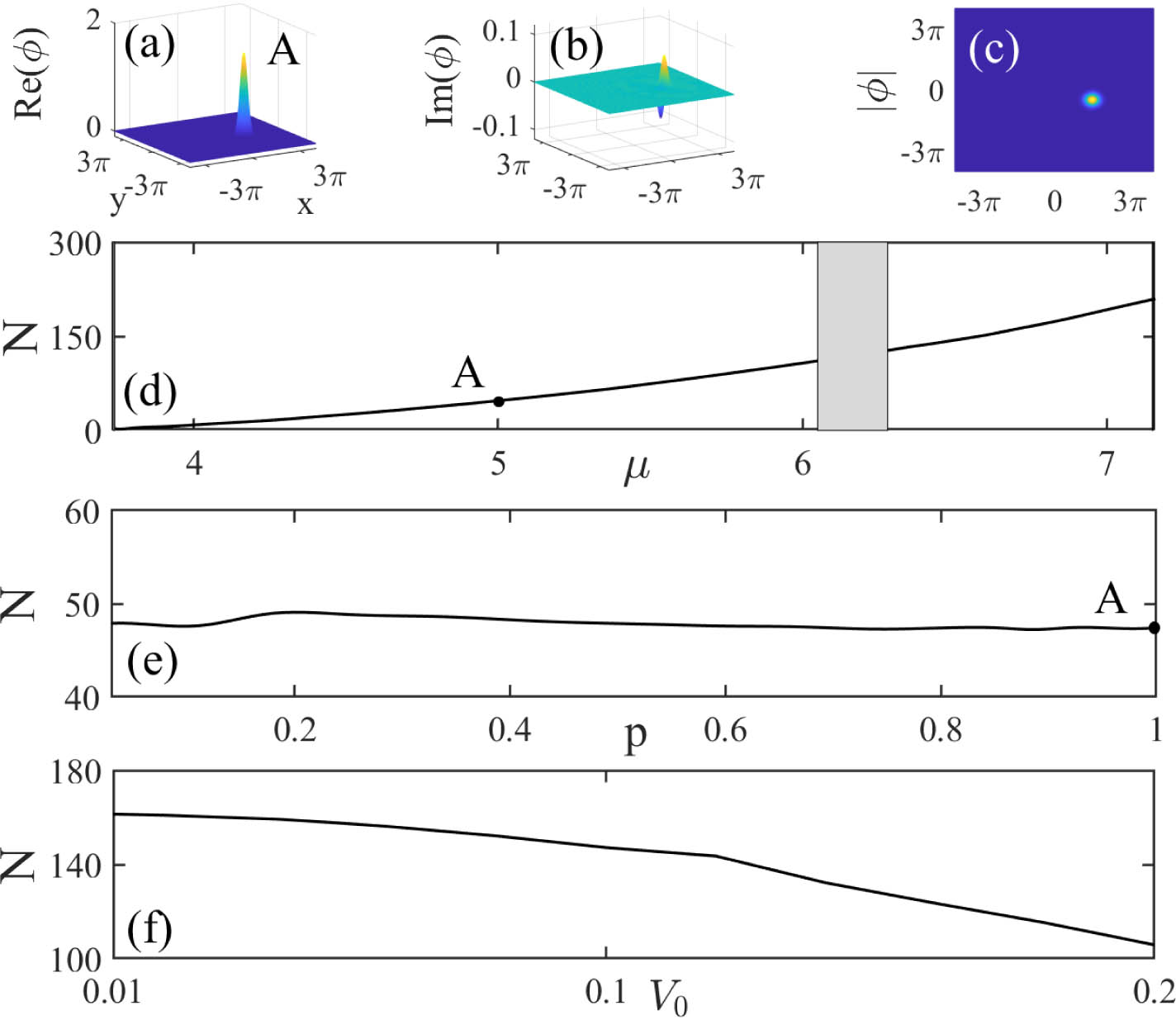 Typical profile of a fundamental GS supported by the 2D PT symmetric moiré optical lattice at θ=arctan(3/4) (a)–(c). Corresponding real (a) and imaginary (b) parts, and contour plot of the module (c). Condensate population, N, as a function of chemical potential μ (d), strength contrast p (e), and imaginary potential strength V0 (f) at θ=arctan(3/4). Other parameters: μ=5, N=47.4 in (a)–(c). μ=6.7 in (f).